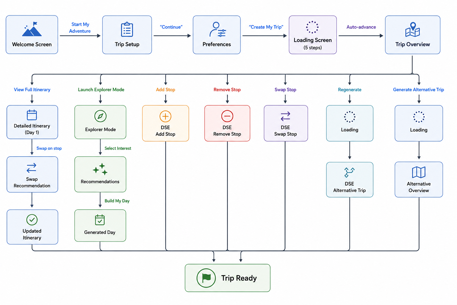 TripPilot user flow